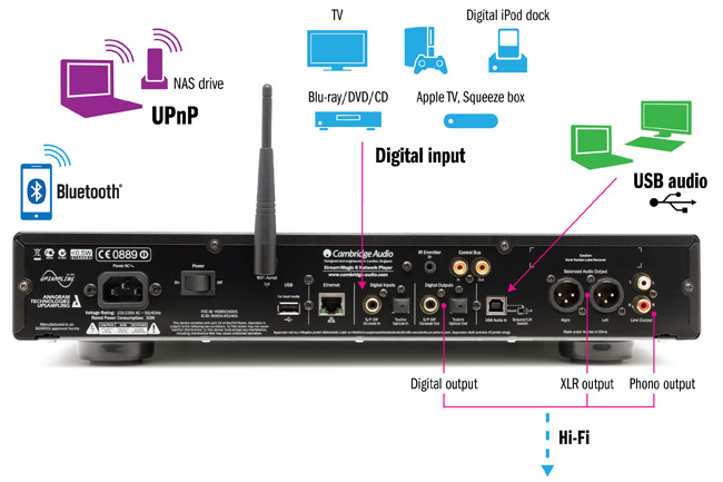 Description : http://www.cambridgeaudio.com/media/20120315_142946_stream-magic-6-rear-connections-650px.jpg